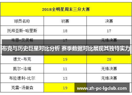 布克与历史巨星对比分析 赛季数据对比展现其独特实力 布克与历史巨星对比分析 赛季数据对比展现其独特实力